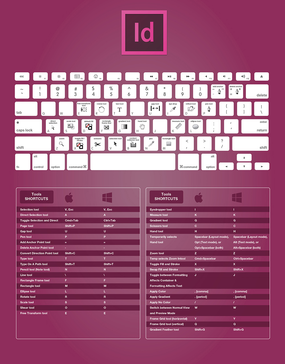 The Complete Adobe Indesign CC Keyboard Shortcuts For Designers Guide 2015
